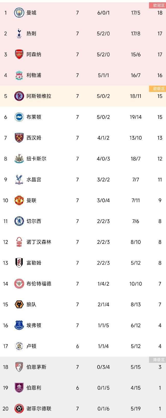 本赛季26岁、身价1.1亿欧的劳塔罗发挥出色，23场打进17球还有2次助攻。